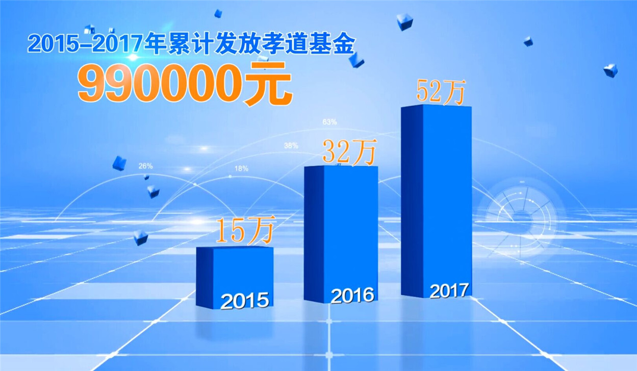 給員工父母發放“孝道基金”超99萬元